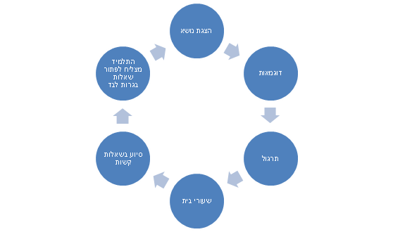 תרשים של הכנה והעברת שיעור פרטי תרשים של הכנה והעברת שיעור פרטי
