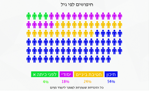 התפלגות חיפושי מורים פרטיים לפי גיל המחפש