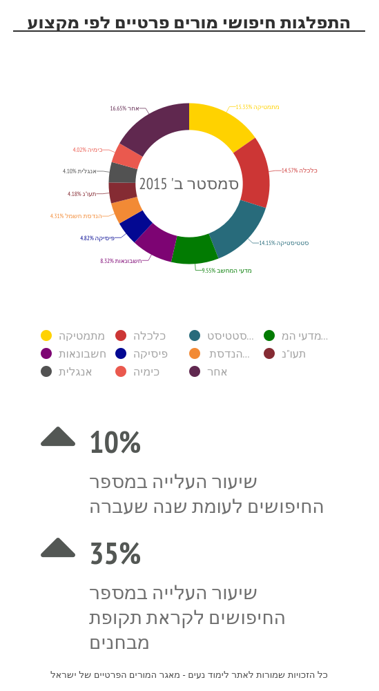 התפלגות חיפושים - שיעורים פרטיים לסטודנטים