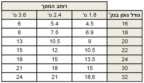 טבלת גודל גופן ורוחב מסך