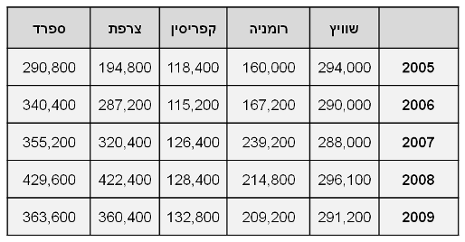 טבלה עמוסה בנתונים
