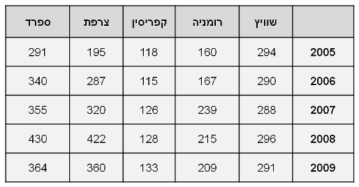 טבלה ללא עומס בנתונים