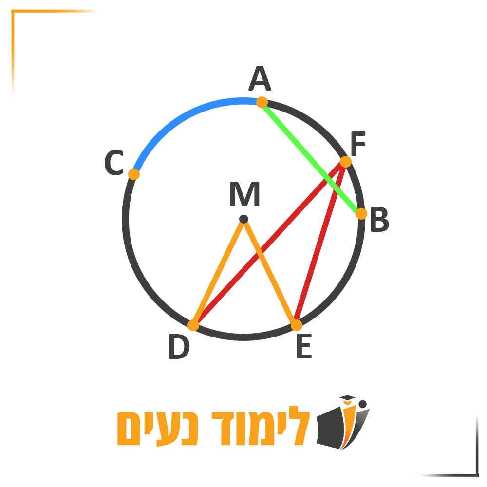 מעגל ובו רכיבי המעגל השונים: AB מיתר, AC קשת, DME זווית מרכזית הגדולה פי שתיים מזווית היקפית DFE שנשענת על אותה קשת