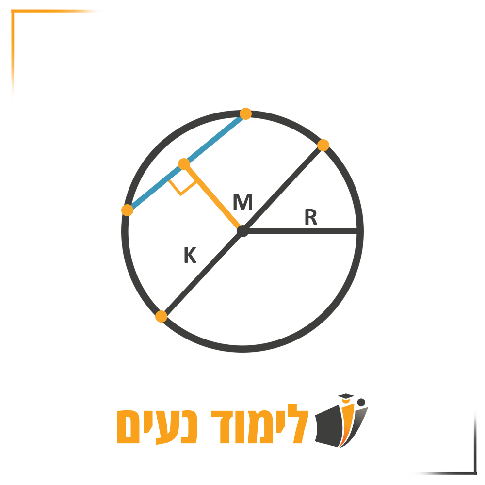 איור מקיך של חלקי המעגל - מרכז המעגל, רדיוס, קוטר, מיתר כחול ואנך כתום