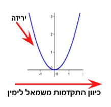 תחום ירידה