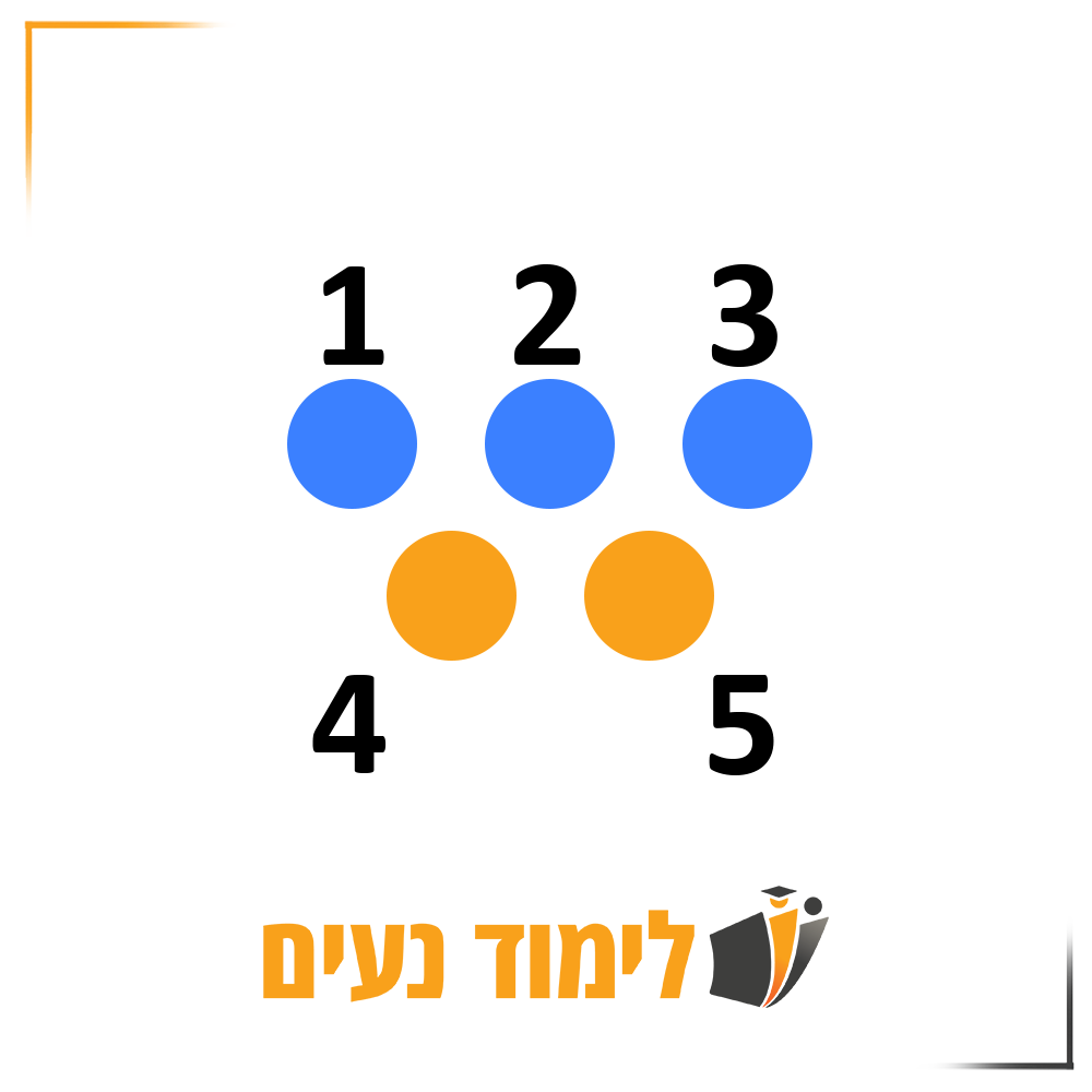 חמישה כדורים סך הכל, שלושה כחולים ושני כתומים