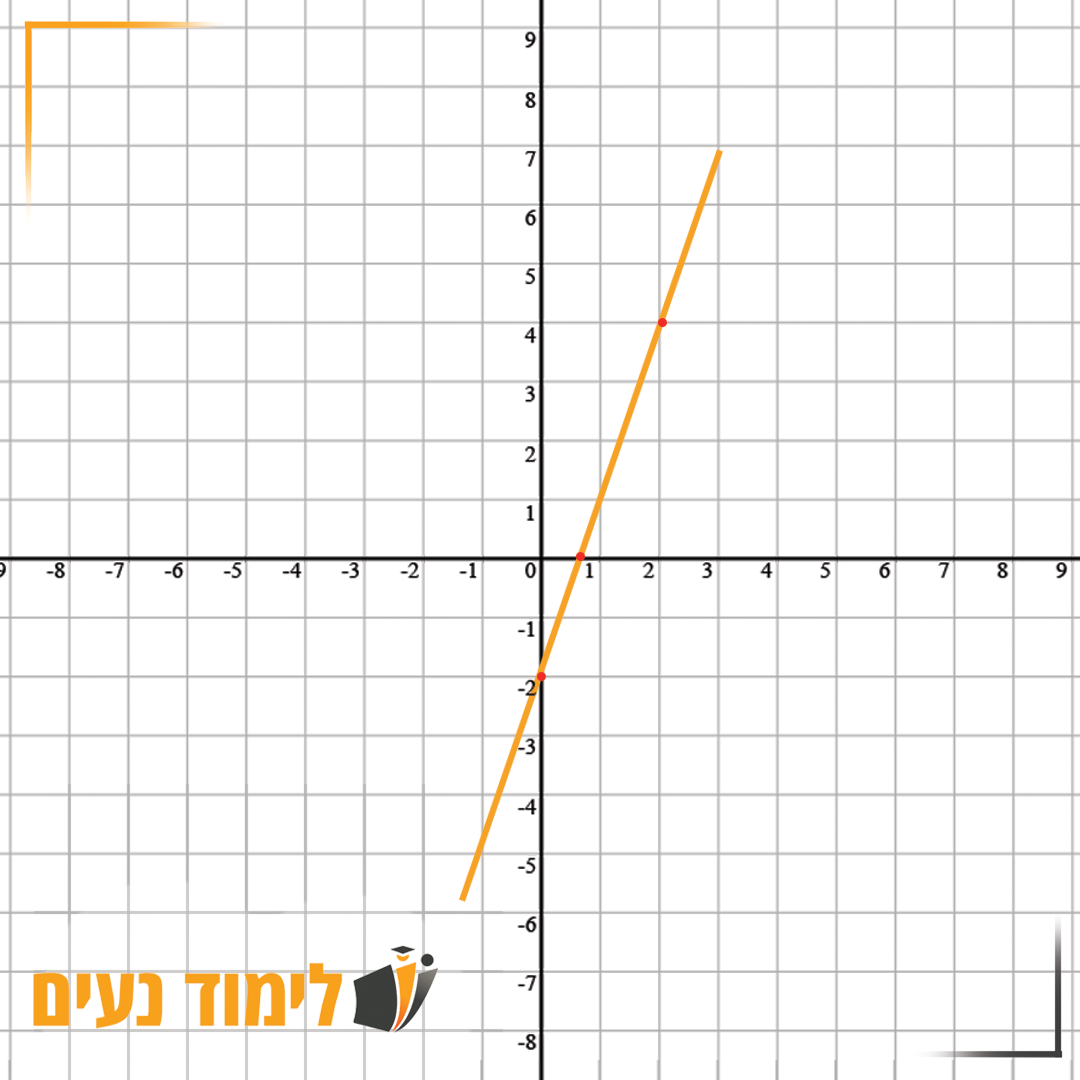 פונקציה קווית עולה עם שלוש נקודות מסומנות עליה