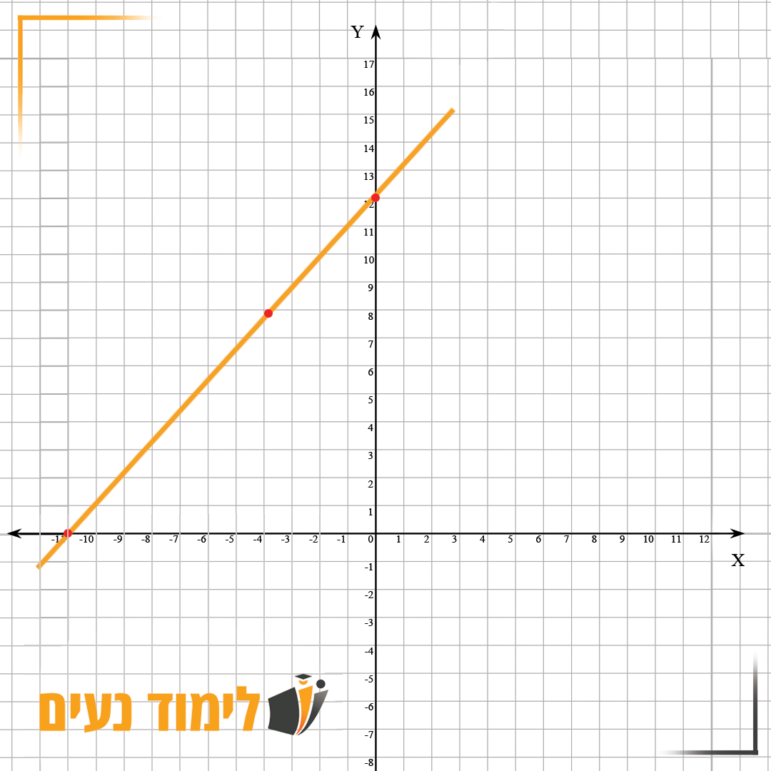 פונקציה קווית עולה עם שלוש נקודות מסומנות עליה