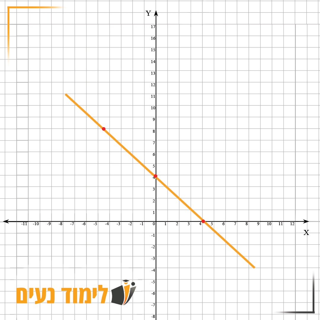 פונקציה קווית יורדת עם שלוש נקודות מסומנות עליה