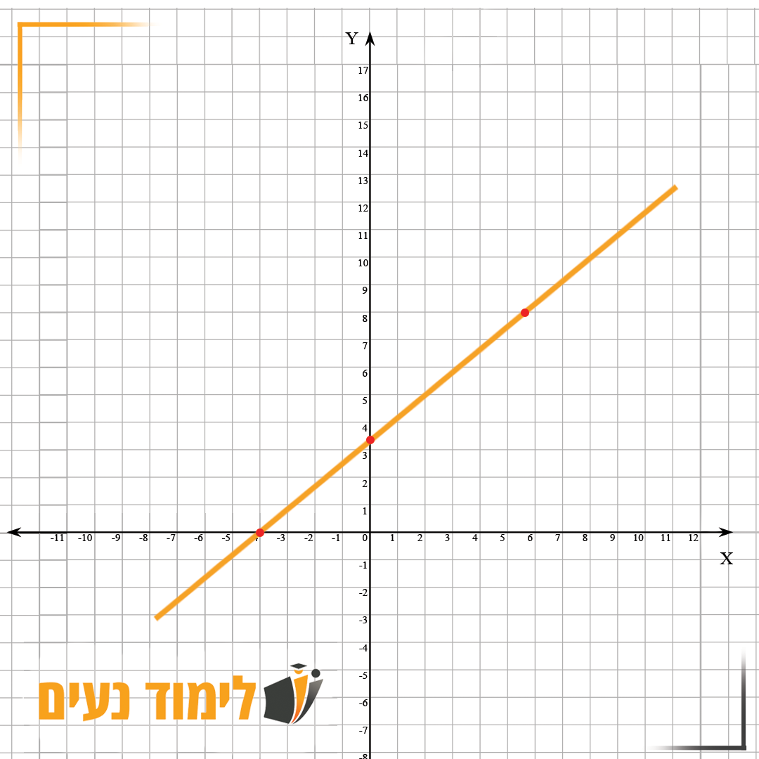 פונקציה קווית עולה עם שלוש נקודות מסומנות עליה