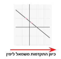 פונקציה יורדת