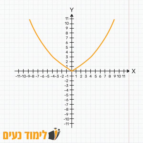 גרף - דוגמה 2