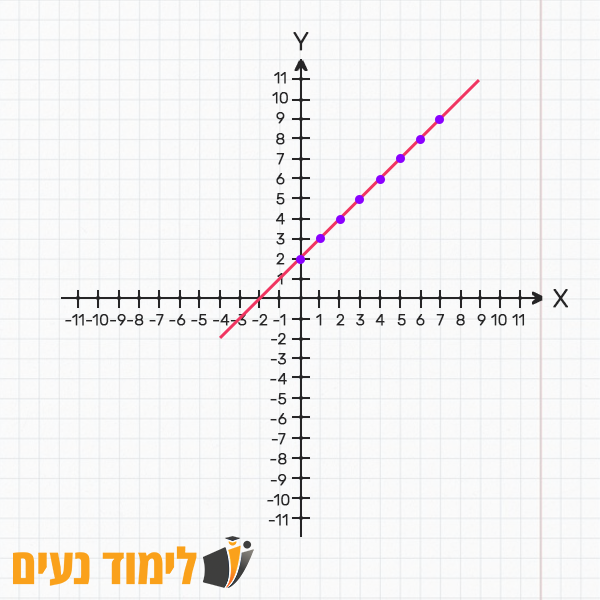 פונקציה קווית על סמך טבלת ערכים עבור 2+Y=X