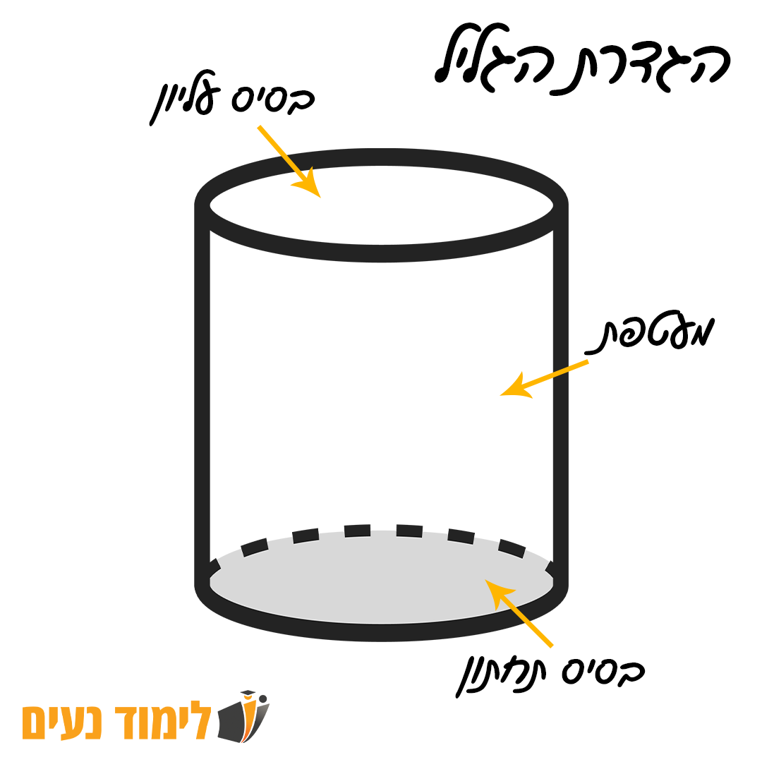 הגדרת הגליל