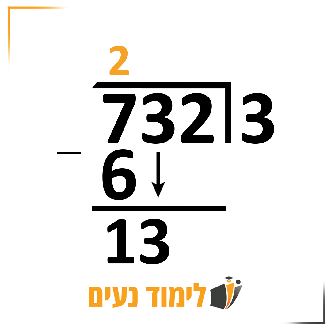 התרגיל 723 חלקי 3 בחילוק ארוך, עם השלב הראשון שבו מחלקים 7 ב3 ורושמים את התוצאה למעלה ואת השארית למטה
