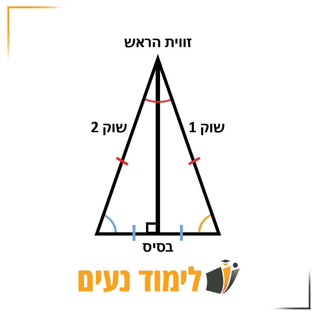 משולש שווה שוקיים - בעל שתי שוקיים שוות ובסיס, זוויות הבסיס שוות, הגובה שיורד לבסיס הוא גם תיכון וחוצה זווית