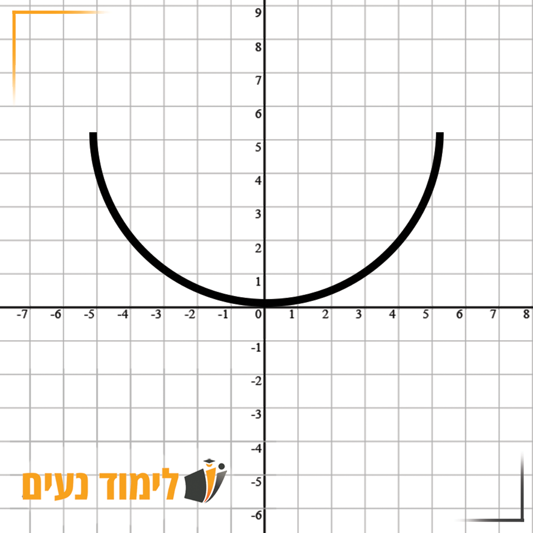 הפרבולה Y=X²
