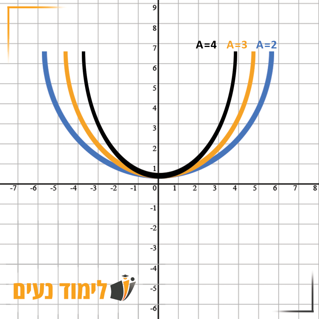דוגמאות לפונקציות שונות שהקודקוד שלהן הוא ראשית הצירים