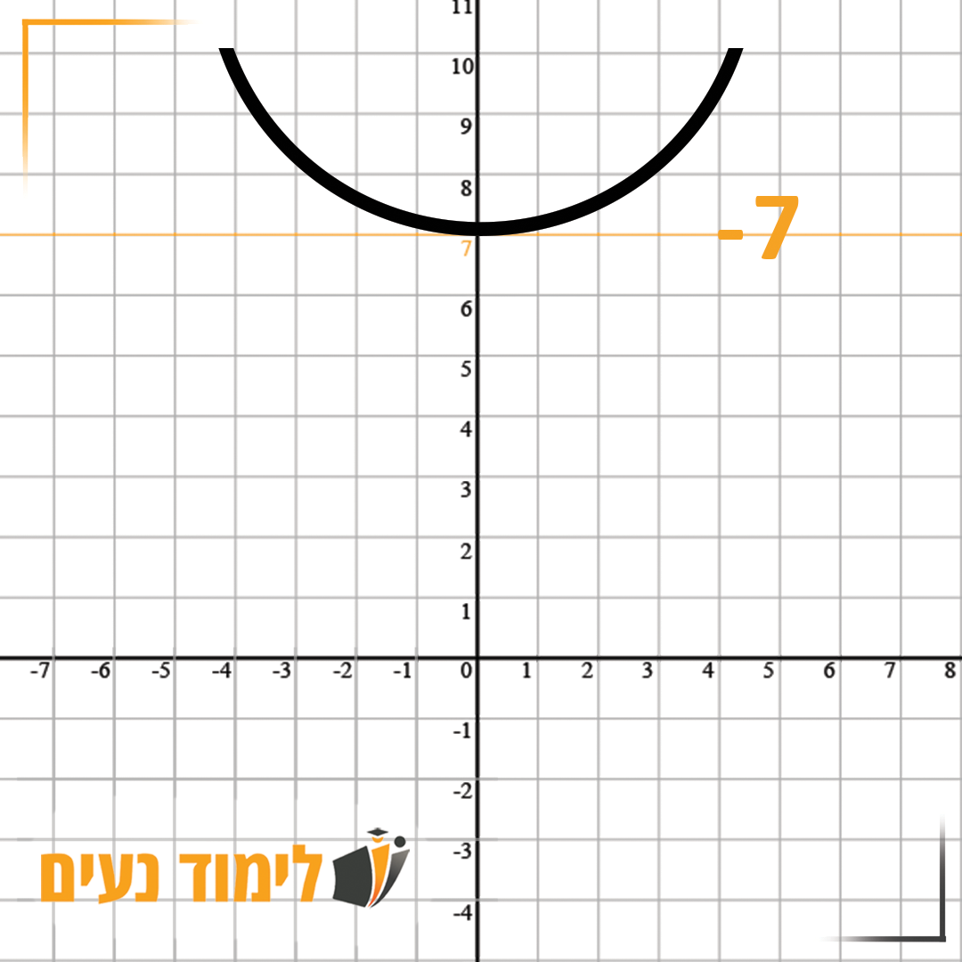 הפונקציה Y=4X²+7