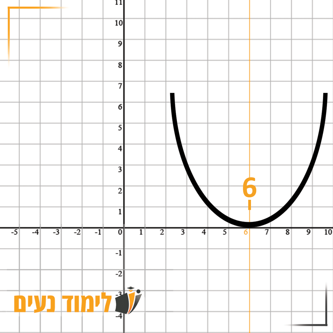 הפונקציה Y=(X-6)²