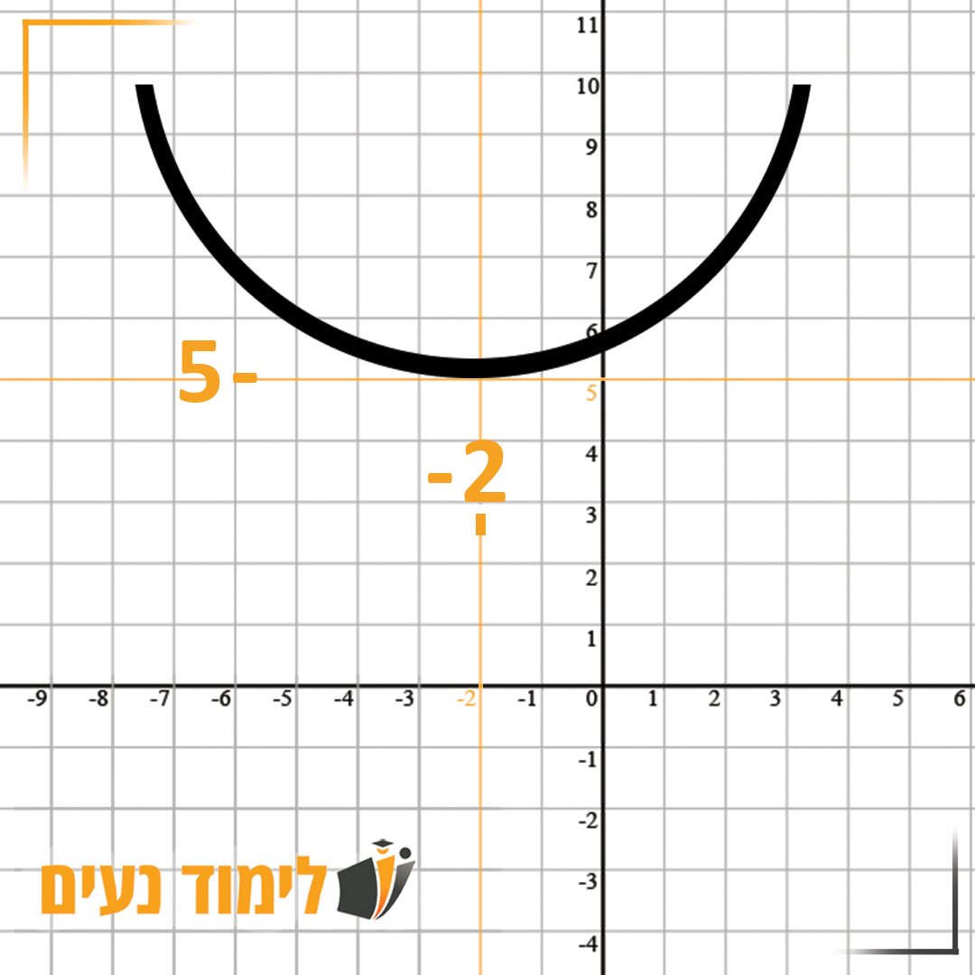 הפונקציה Y=(X+2)²+5