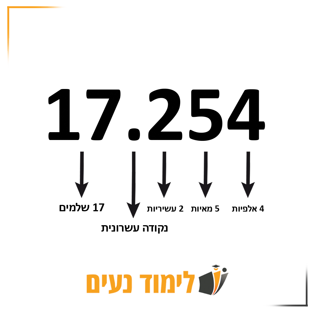 חלוקה של שבר עשרוני לפי השמות של כל ספרה ביחס לנקודה העשרונית - שלמים, עשיריות, מאיות ואלפיות