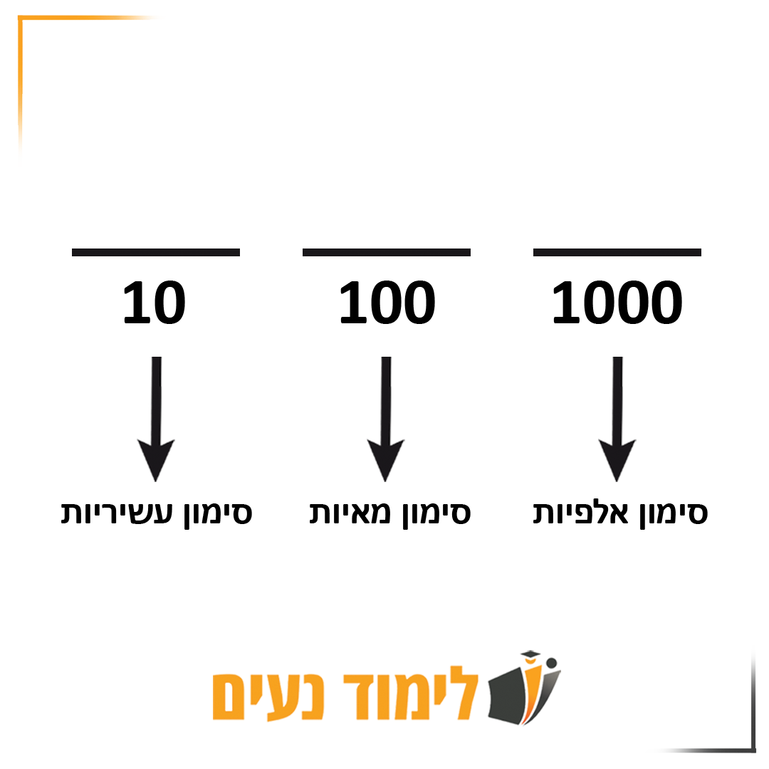 המרת מכנים לשבר עשרוני, כגודל המכנה כך יש יותר ספרות אחרי הנקודות העשרוניות