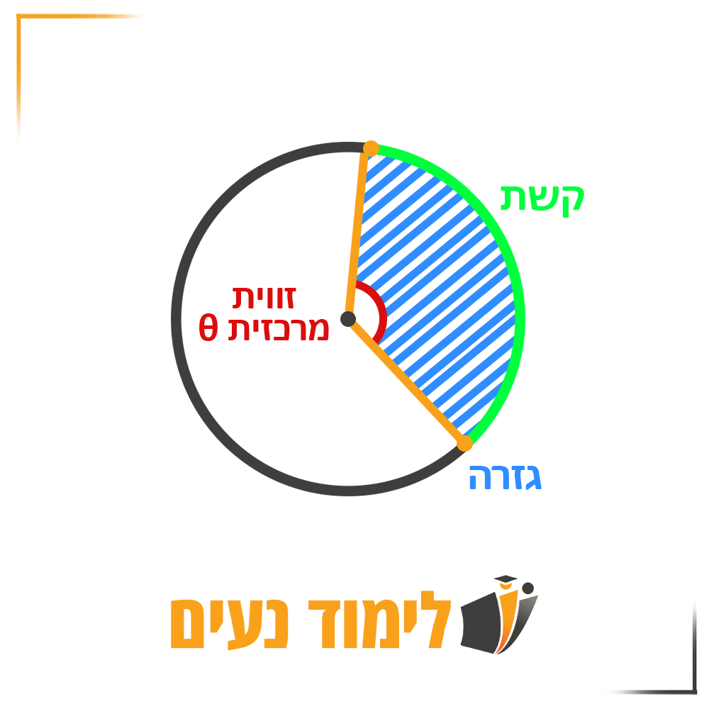  "תרשים של מעגל המדגים רכיבים מרכזיים: זווית מרכזית המסומנת בתטא, רדיוס, קשת (בירוק) ומגזר (מסומן בכחול מוצלל). התרשים מדגיש את הקשרים בין רכיבים אלו בהקשר של מעגלים. מופיע במדריך על הבנת קשתות ומגזרים במעגל
