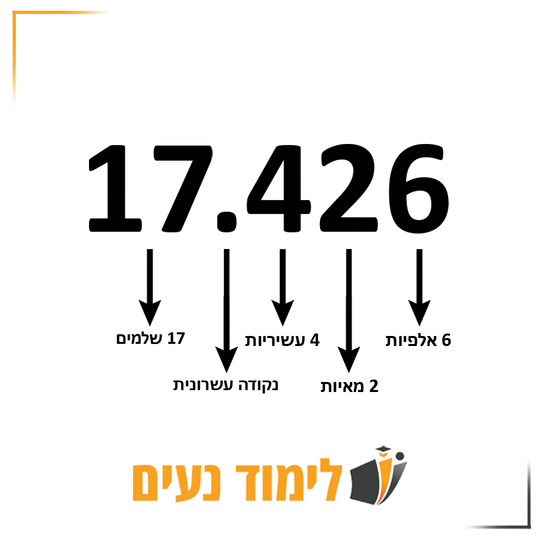 השמות של הספרות השונות בשבר העשרוני ביחס לנקודה העשרונית - שלמים, עשיריות, מאיות, אלפיות