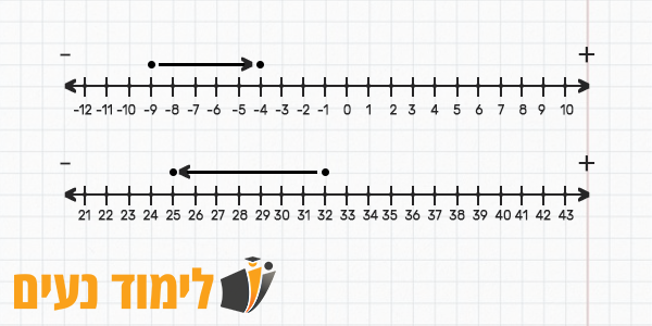 תרגול ציר המספרים