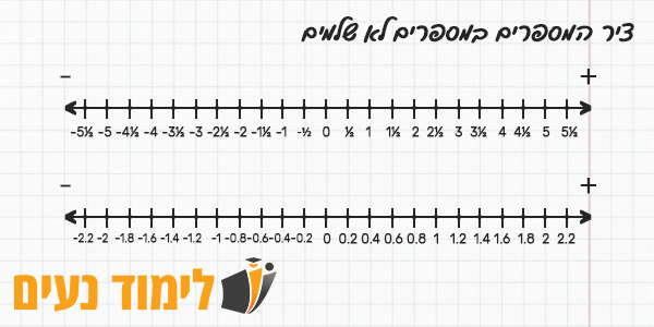 ציר המספרים במספרים לא שלמים