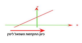 פונקציה עולה