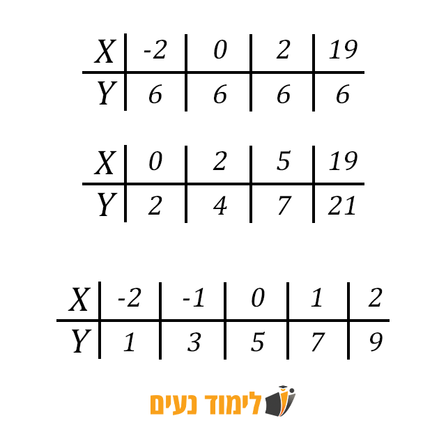 תרגול ייצוג מילולי וייצוג טבלאי של פונקציה - סעיף 02