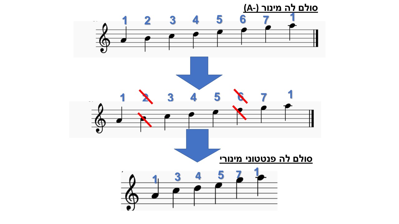 סולם פנטטוני מינורי