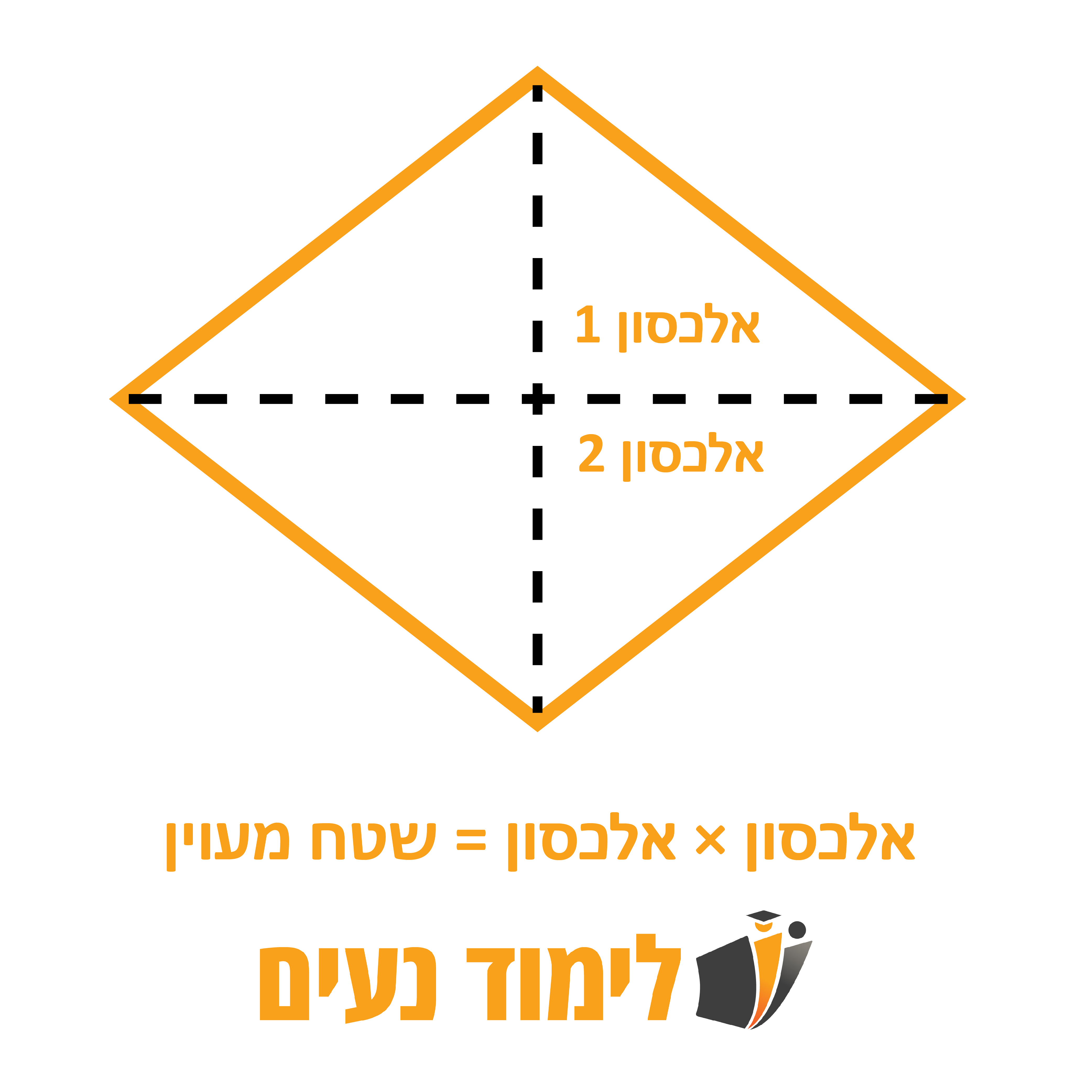 תרשים מעוין כתום המציג שתי אלכסונים המסומנים כאלכסון 1 ואלכסון 2, המדגים שכפל האלכסונים מאפשר לחשב את שטח המעוין.