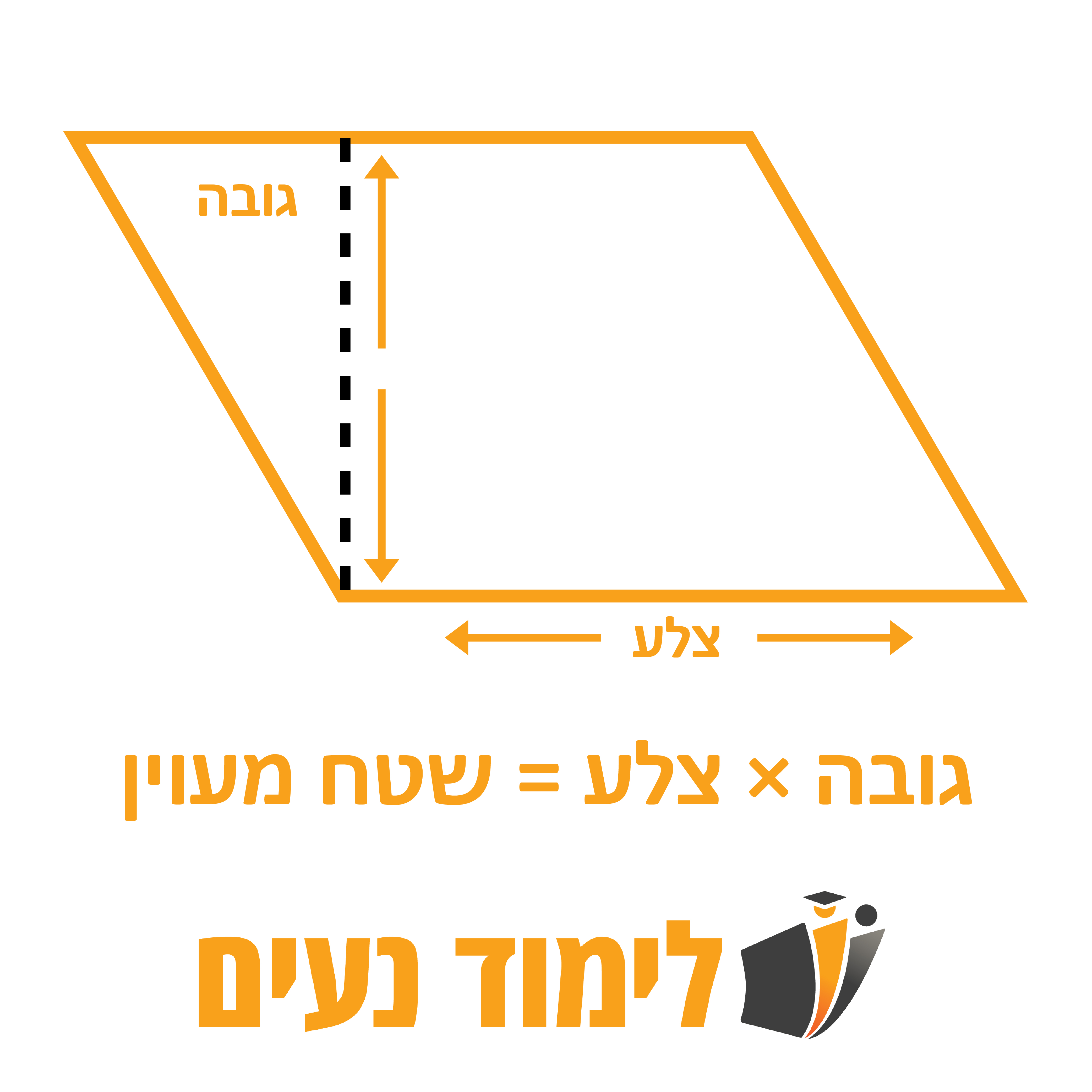 איור מעוין כתום עם סימון גובה וצלע, המדגים כיצד הכפלת הגובה בצלע מחשבת את שטח המעוין.