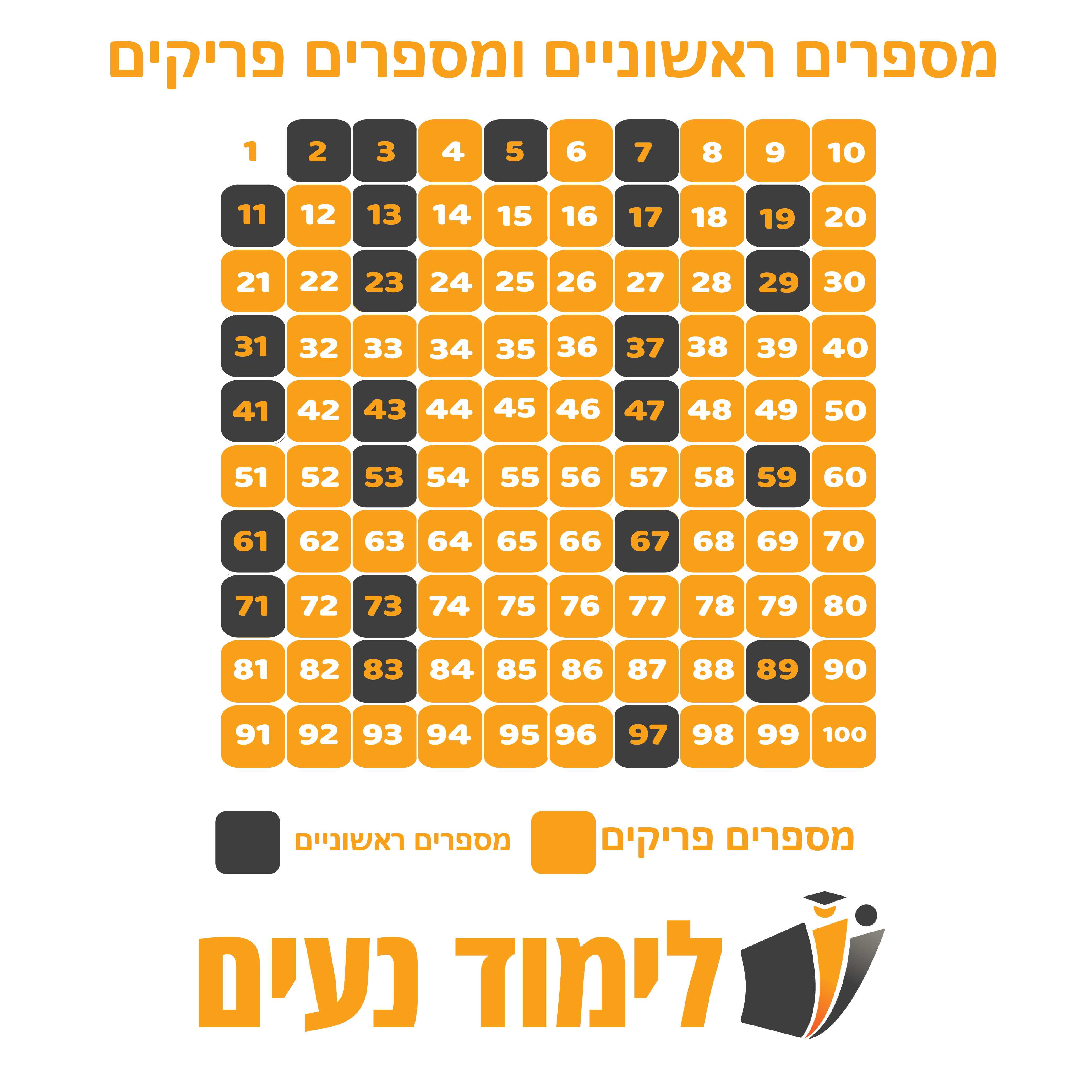 טבלת מספרים מ-1 עד 100 המציגה מספרים ראשוניים בשחור ומספרים פריקים בכתום, להמחשה ויזואלית של מושגים בסיסיים בתורת המספרים.