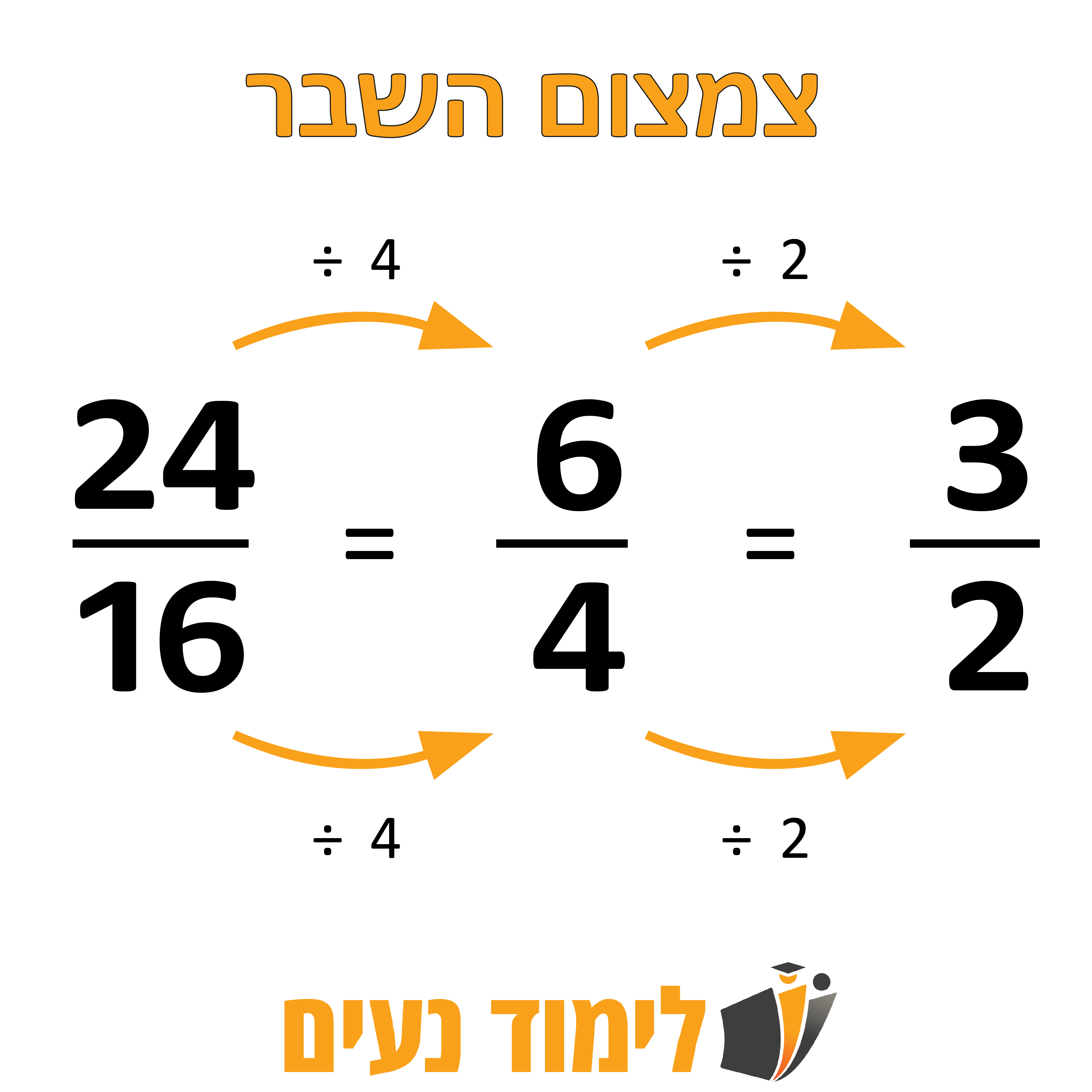 המחשה של פישוט שבר: 24 חלקי 16 מפושט ל-6 חלקי 4 ולבסוף ל-3 חלקי 2 על ידי חילוק.