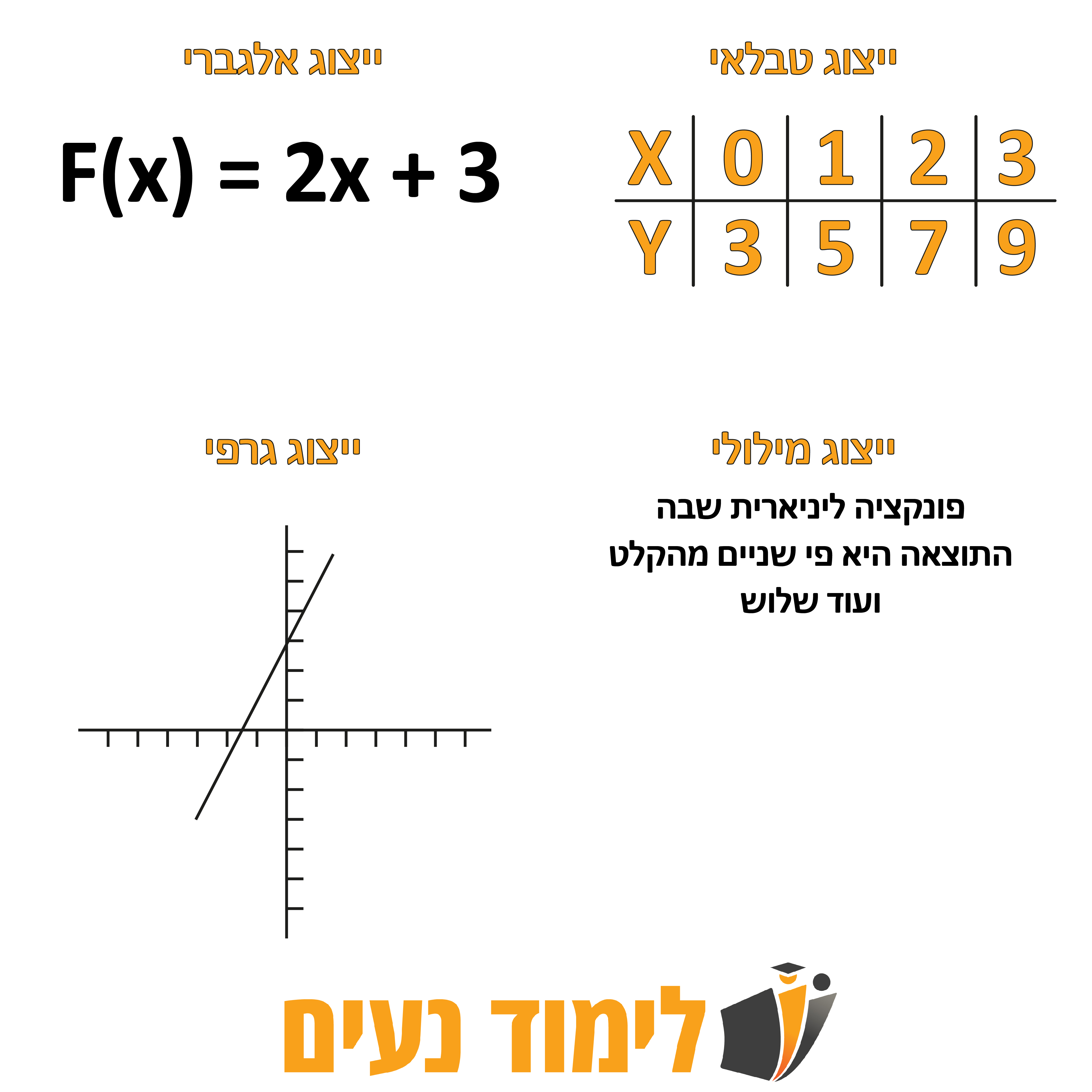 ארבע ייצוגים של פונקציה לינארית F(x) = 2x + 3: ייצוג אלגברי, טבלה, גרף במערכת צירים ותיאור מילולי