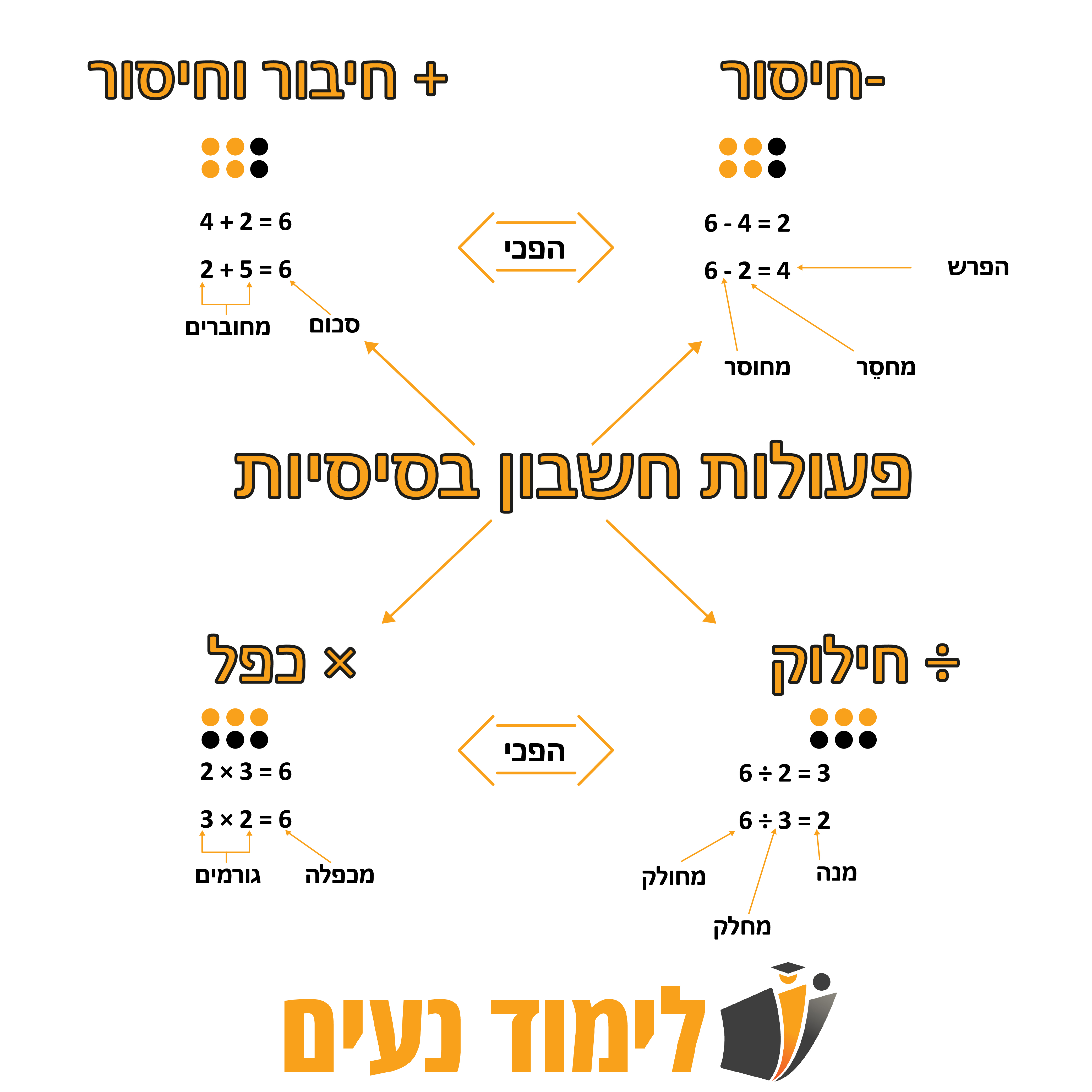 תרשים שמציג את ארבע פעולות החשבון הבסיסיות עם המחשות:  חיבור: דוגמות 4 + 2 = 6 ו־2 + 5 = 6 עם תוויות 'מחברים' ו'סכום'.  חיסור: דוגמות 6 - 4 = 2 ו־6 - 2 = 4 עם 'מחוסר', 'מחסיר' ו'הפרש'.  כפל : דוגמות 2 × 3 = 6 ו־3 × 2 = 6 עם 'גורמים' ו'מכפלה'.  חילוק (División): דוגמות 6 ÷ 2 = 3 ו־6 ÷ 3 = 2 עם 'מחולק', 'מחלק'. חצים מסמנים קשרים הפוכים בין הפעולות.