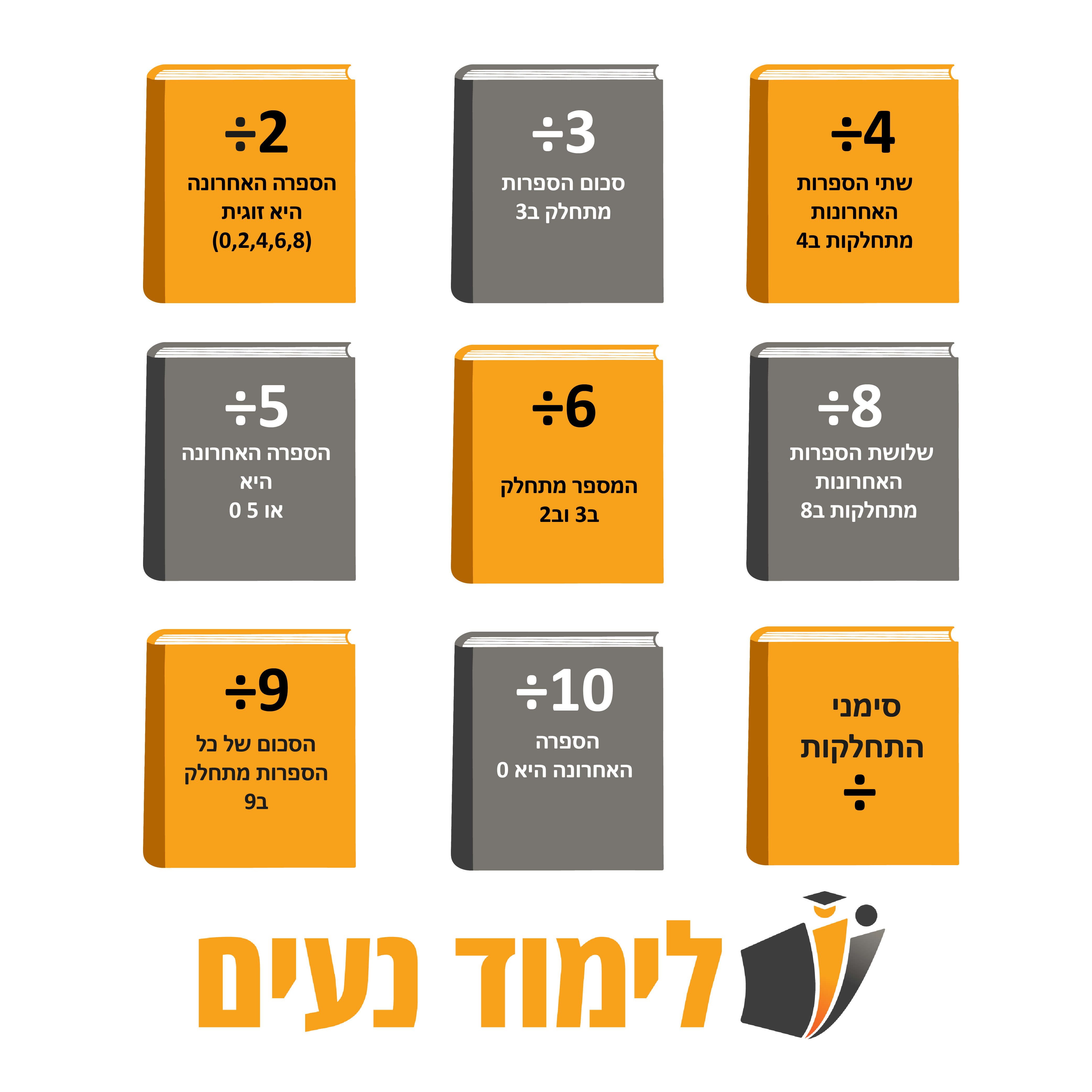 טבלה צבעונית של כללי התחלקות מ-2 עד 10, באמצעות אייקונים של ספרים להסבר כיצד לבדוק אם מספר מתחלק לפי קריטריונים פשוטים כמו ספרות זוגיות, סכום הספרות או ספרות אחרונות.