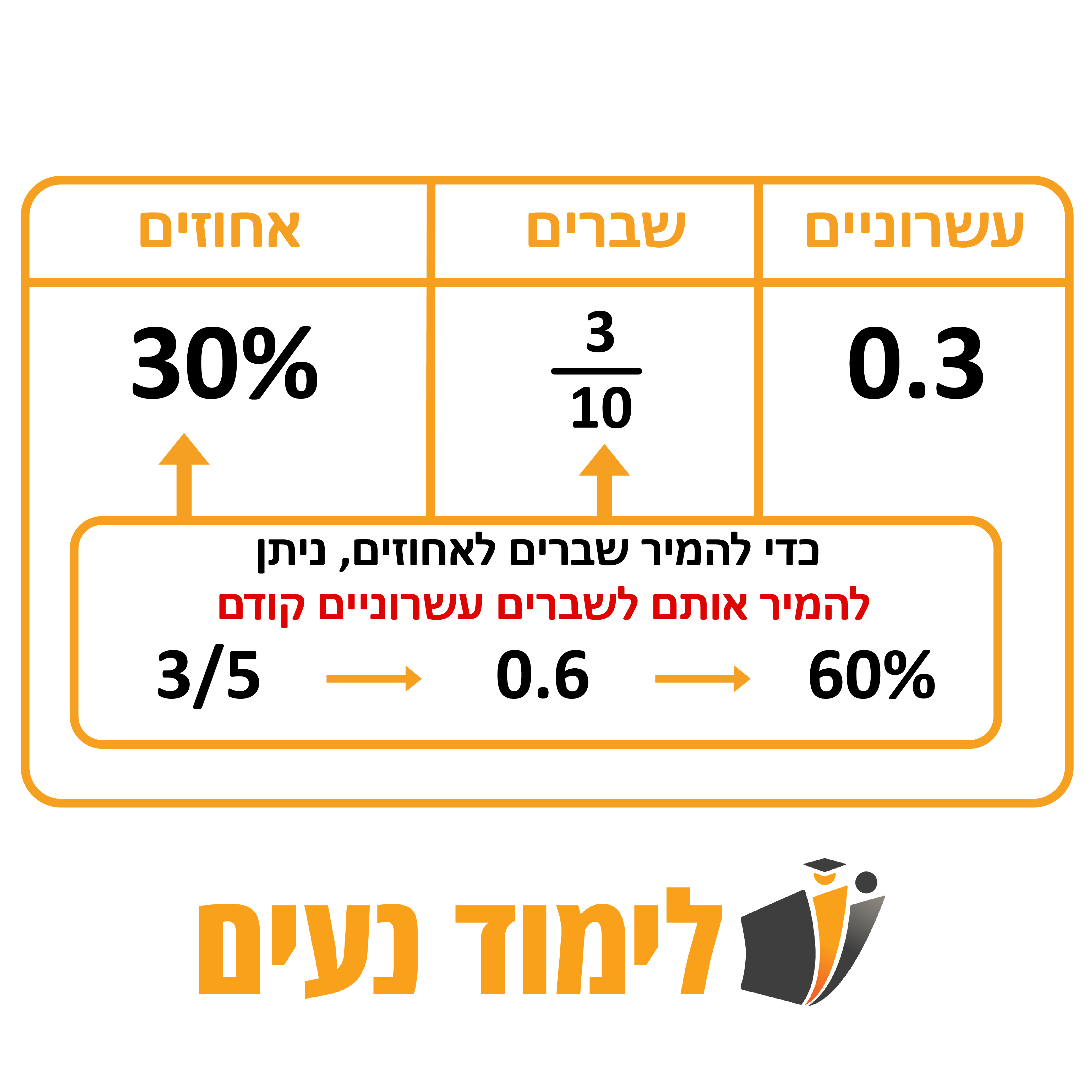 טבלת הסבר חינוכית המציגה את הקשר בין אחוזים, שברים ועשרונים עם דוגמאות כמו 30%, 3/10 ו-0.3, כולל הסבר כיצד להמיר שבר לעשרוני ואז לאחוז.