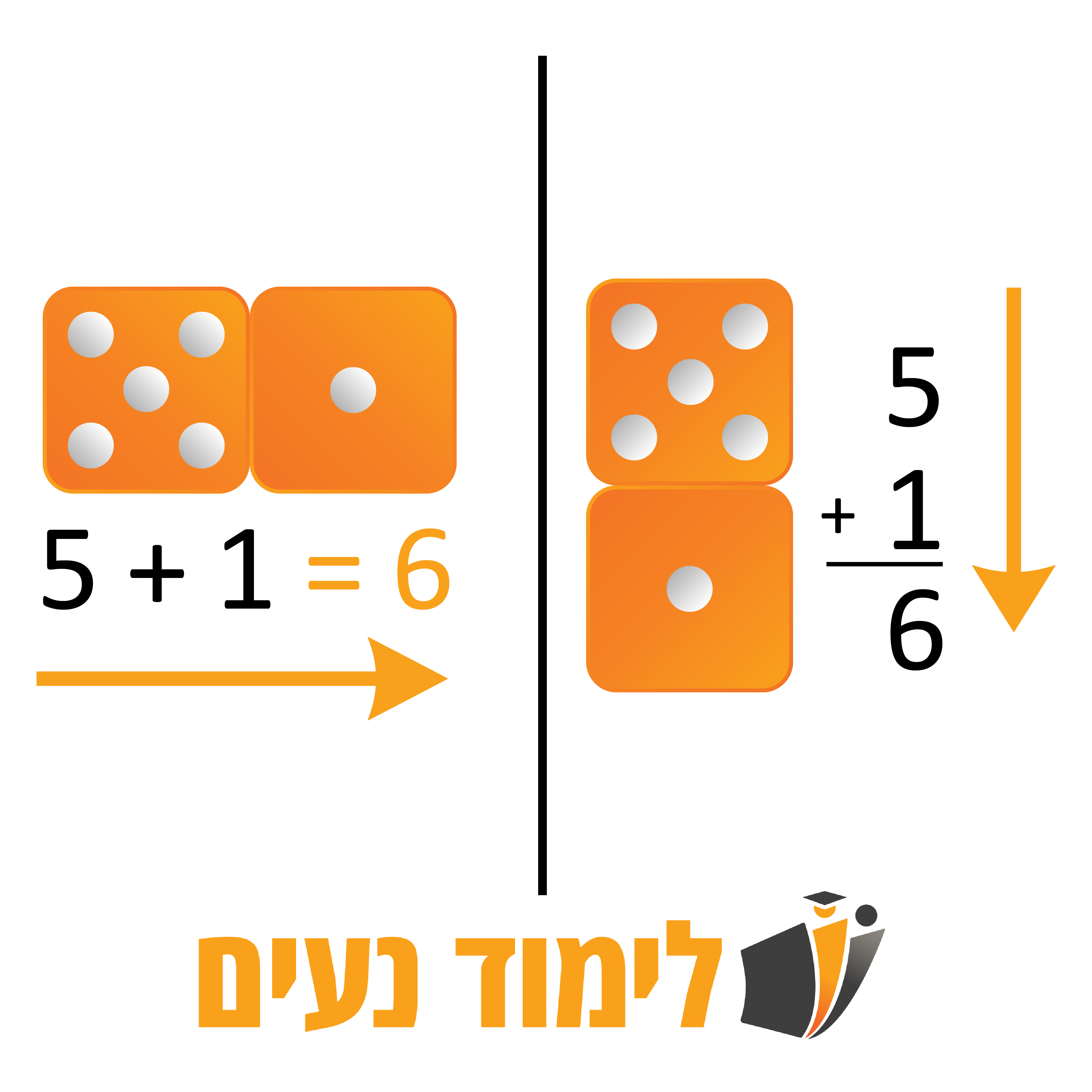 המחשה של מושג מתמטי בעזרת קוביות: הצד השמאלי מציג 5 + 1 = 6 והצד הימני מראה מספר מעורב עם קוביות – 5 ו-1/6 – להמחשת שילוב בין מספר שלם לשבר.
