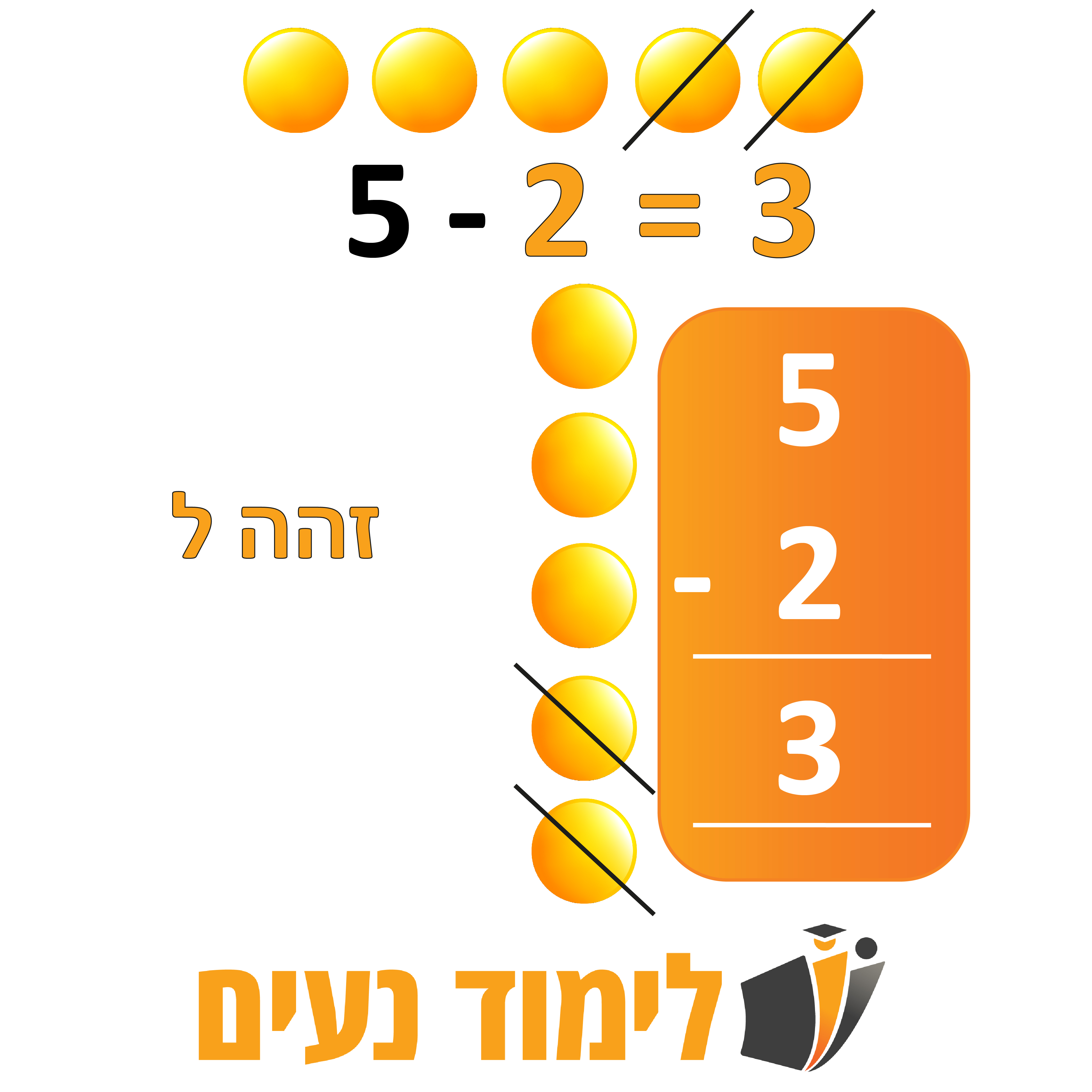 דוגמה ויזואלית לחיסור באמצעות עיגולים: 5 פחות 2 שווה 3, מוצג עם סמלים מחוקים ופורמט חיסור אנכי, להמחשת פעולת חיסור בסיסית.