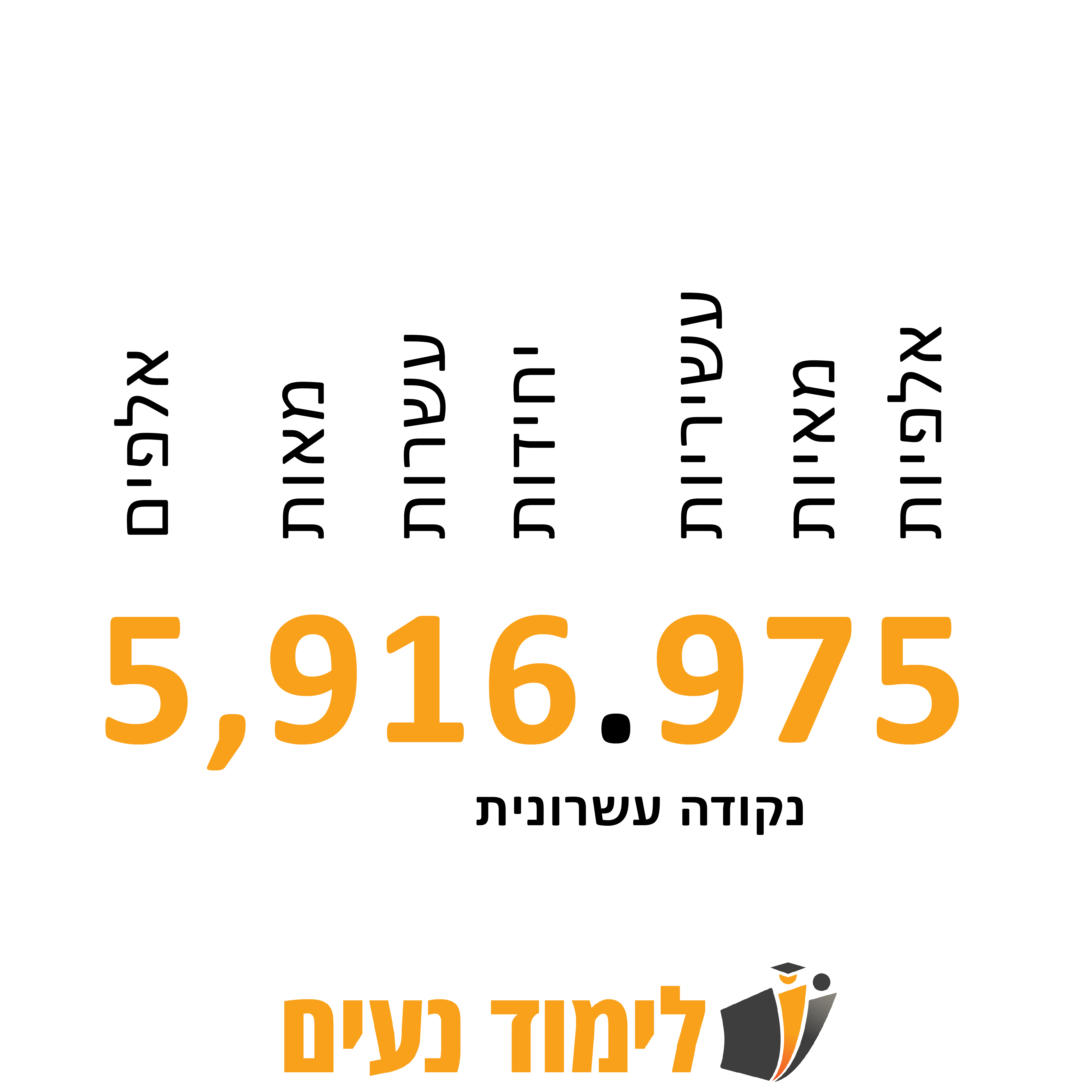 טבלת ערכי ספרות המציגה את המספר 5,916.975 עם סימונים לכל מיקום: אלפים, מאות, עשרות, יחידות, עשיריות, מאיות ואלפיות, כולל הדגשת הנקודה העשרונית.