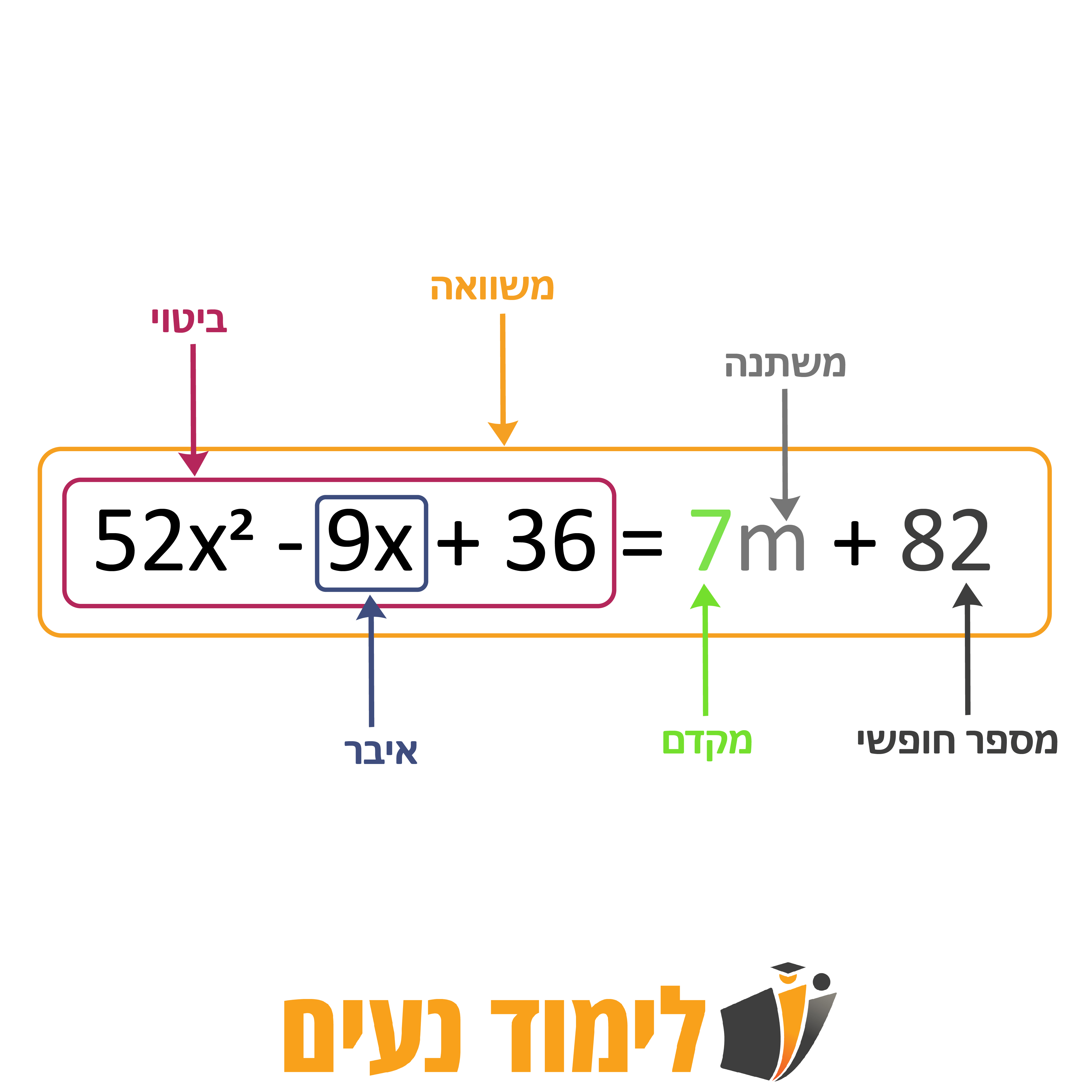 משוואה אלגברית מסומנת שמדגימה את חלקי הביטוי: איברים, מקדמים, נעלמים, קבועים והמשוואה כולה, עם סימון צבעוני להמחשה ברורה