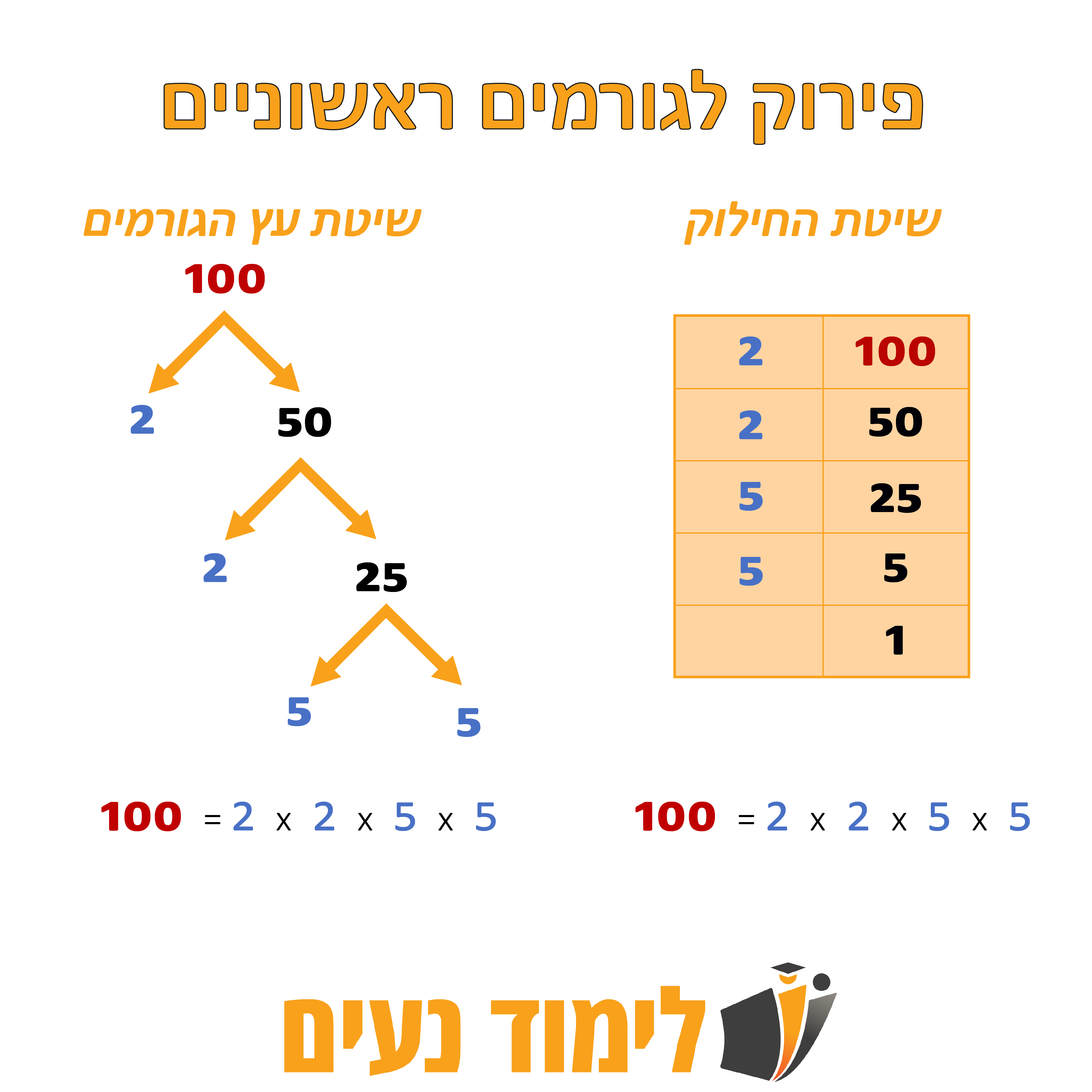השוואה ויזואלית בין שתי שיטות לפירוק לגורמים ראשוניים של 100: שיטת עץ גורמים ושיטת חילוק, שתיהן מובילות לתוצאה ‎2 × 2 × 5 × 5