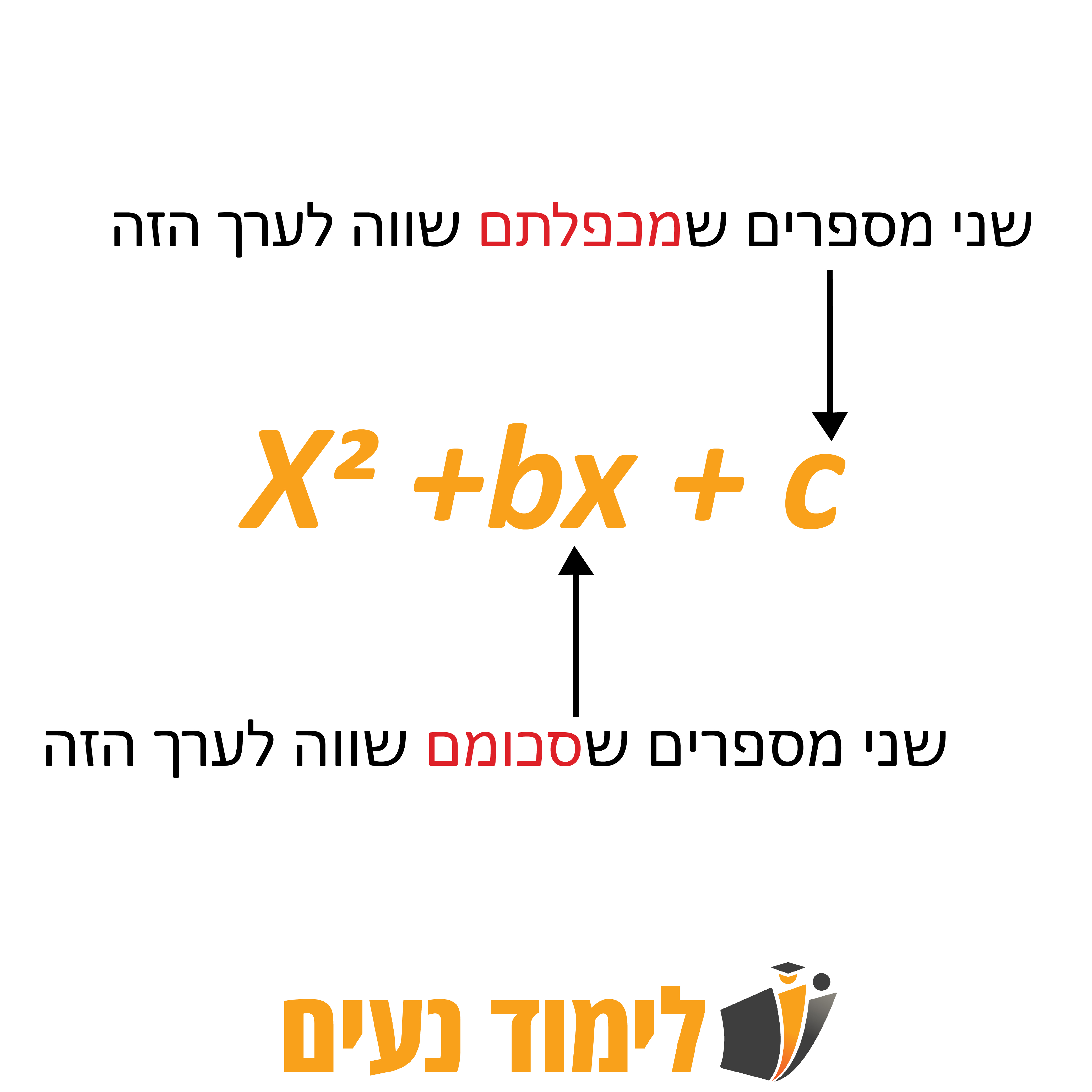 הסבר על ביטוי ריבועי המדגים ששני מספרים צריכים להכפיל את עצמם לקבלת c ולהתחבר לקבלת b בביטוי הסטנדרטי x² + bx + c