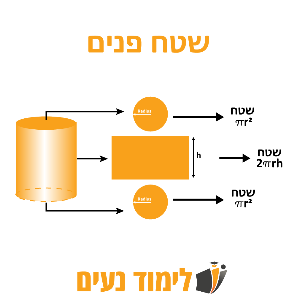 תרשים הממחיש את שטח הפנים הכולל של גליל, כולל שתי בסיסים עגולים עם שטח πr² ומשטח צידי מלבני עם שטח 2πrh