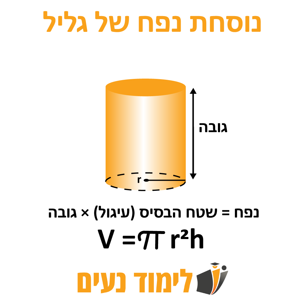 תרשים של גליל עם סימון רדיוס וגובה, המסביר את נוסחת הנפח V = πr²h, שבה הנפח שווה לשטח הבסיס כפול הגובה